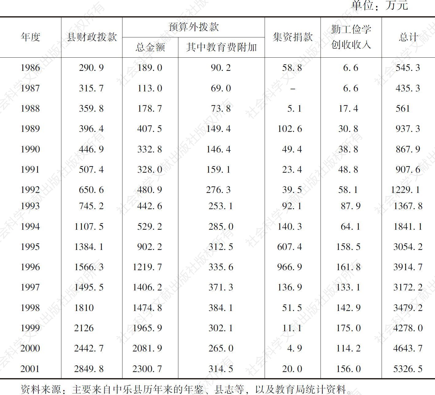 表2-1 历年来中乐县教育经费投入基本情况统计