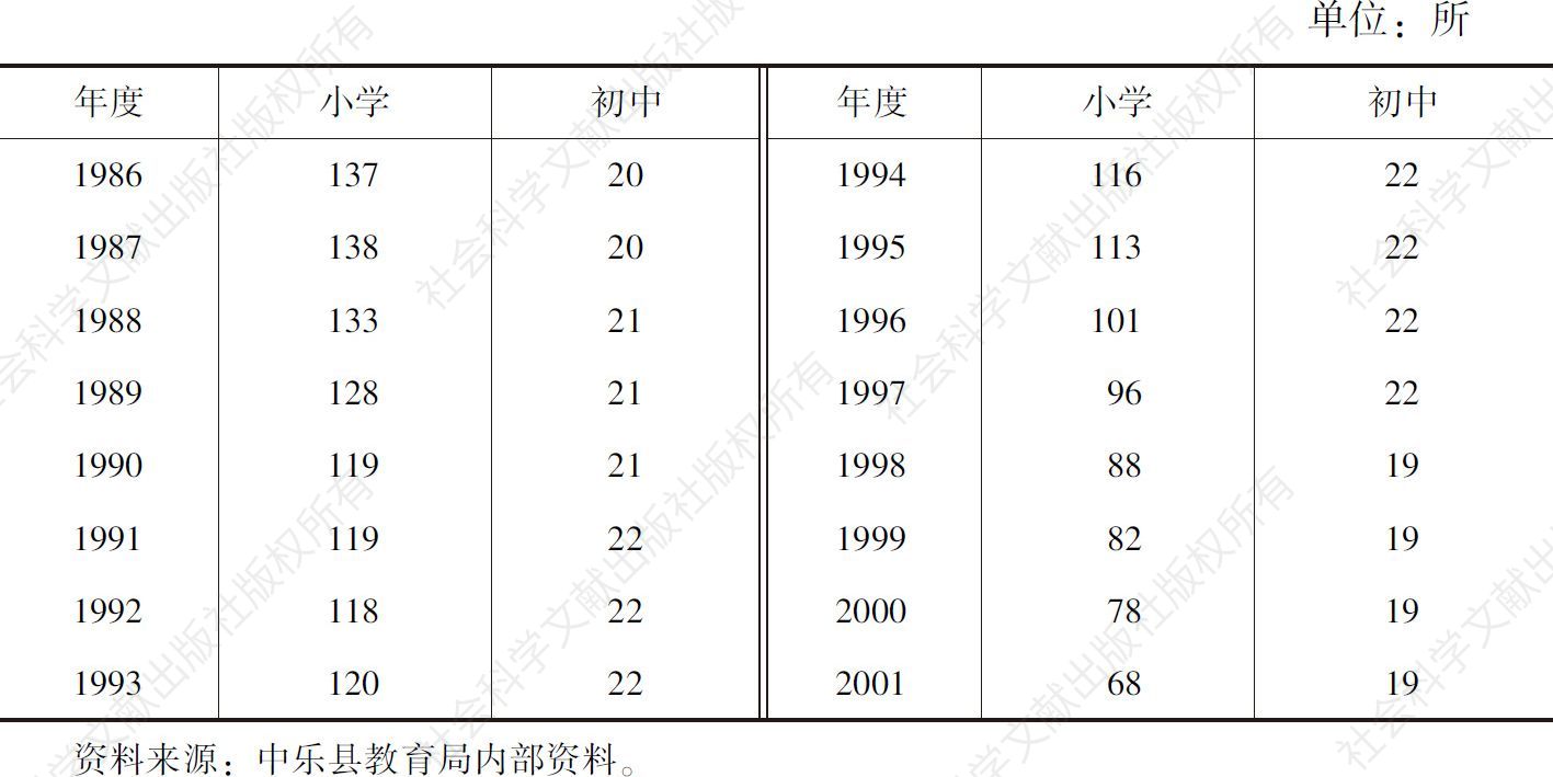 表2-2 1986～2001年中乐县义务教育阶段学校数量统计