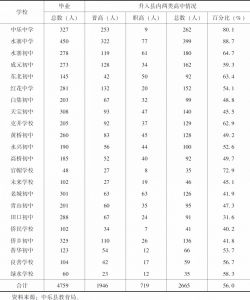 表3-1 2005年中乐县初中升学情况统计