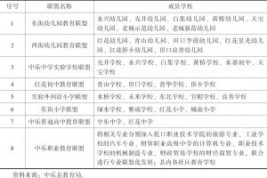 表7-1 中乐县学校联盟及成员学校名单