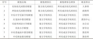 表7-2 中乐县学校联盟理事长及理事会成员名单