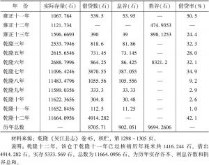 表1-3 1733～1747年吴江县社仓借贷情况