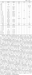 表1-6 乾隆年间广东地区仓储的经营状况