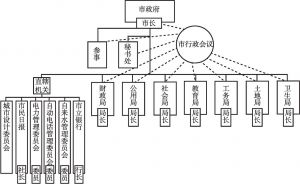 图0-6 恢复市长制时期广州市政厅组织结构