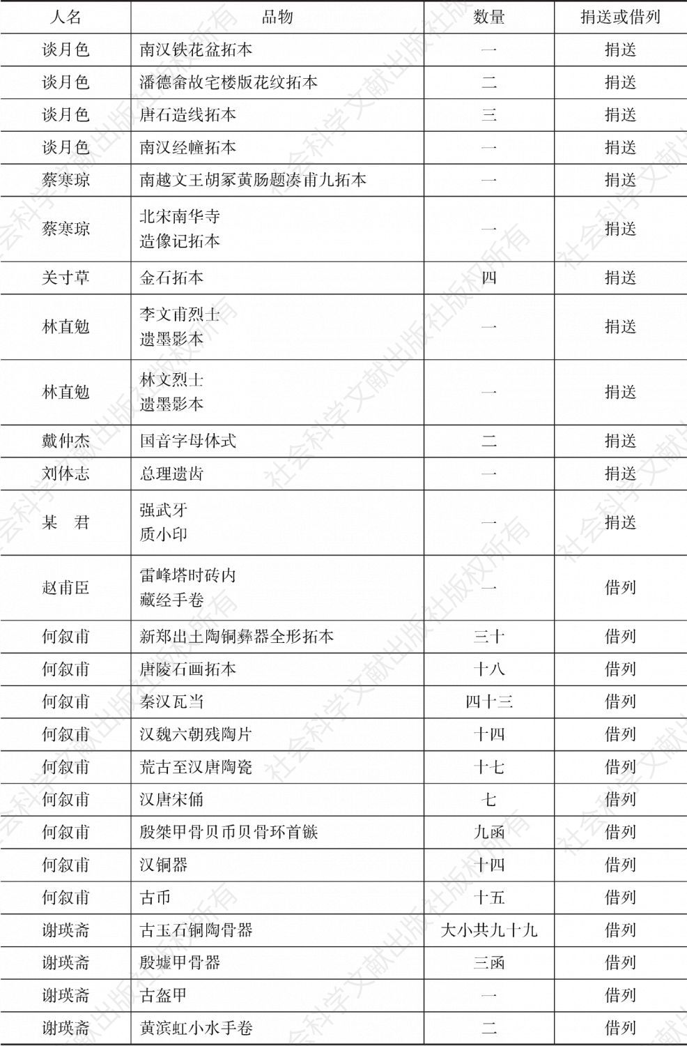 1929年《广州市市立博物院成立概况》捐赠物目录-续表5