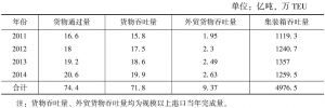 表3 2011～2014年长江干线运输能力