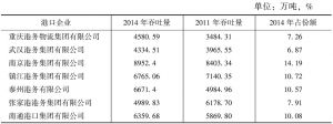 表9 长江干线主要港口企业吞吐量排名