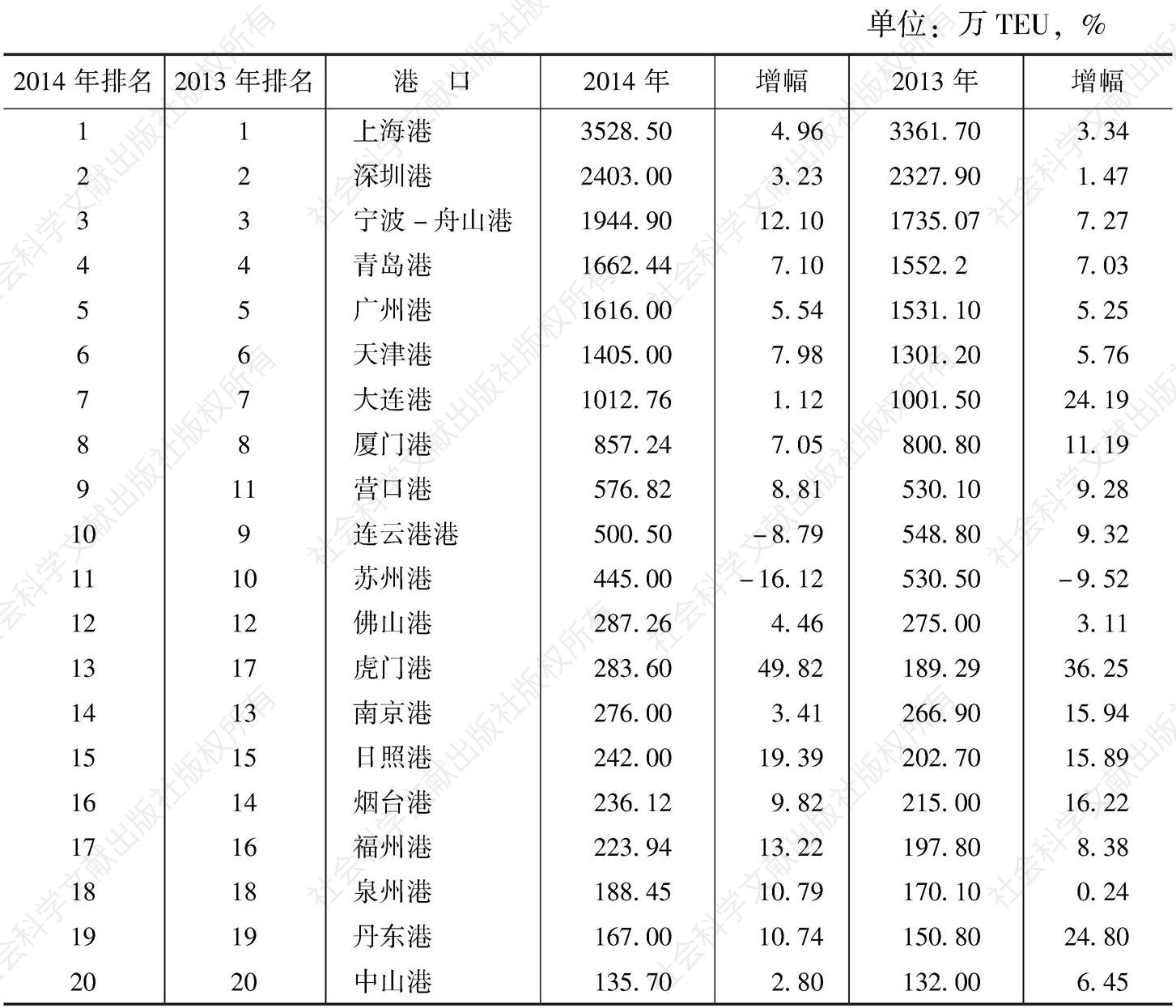 表12 2014年港口集装箱吞吐量统计