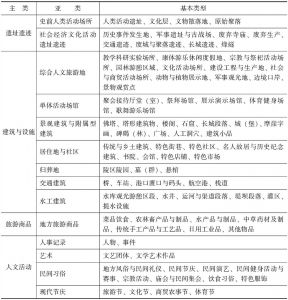 表8-1 旅游资源分类（中国国家标准）-续表