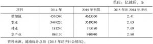 表1 2015年越南农林水产业增加值（按2010年不变价格）
