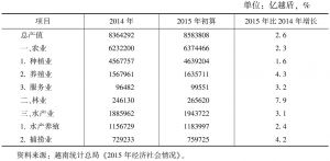 表2 2015年越南农林水产业生产总值（按2010年不变价格）