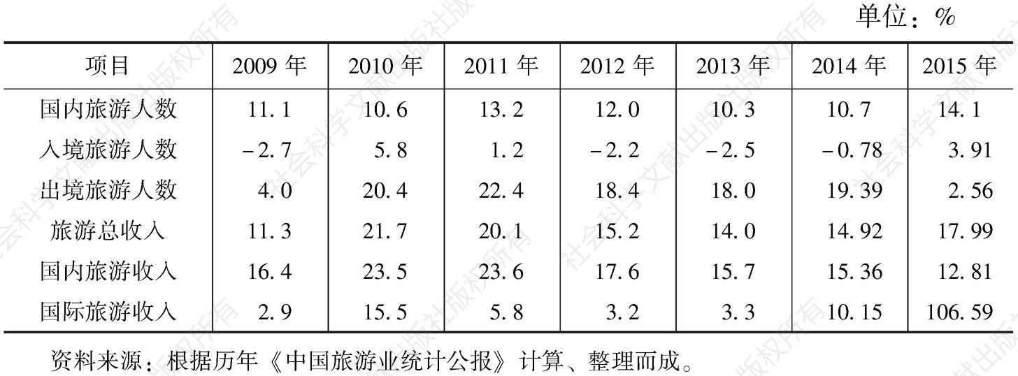 表3 2009～2015年中国旅游产业各项指标增速