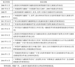 表9 中国广西、云南省区与越南签订的旅游合作协议