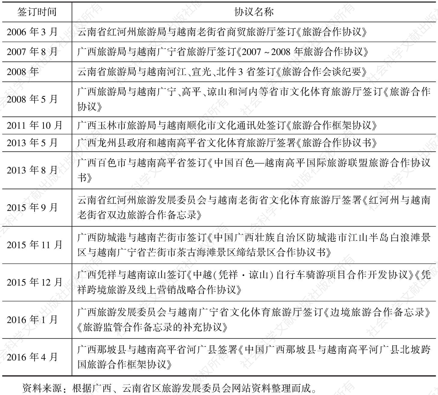 表9 中国广西、云南省区与越南签订的旅游合作协议
