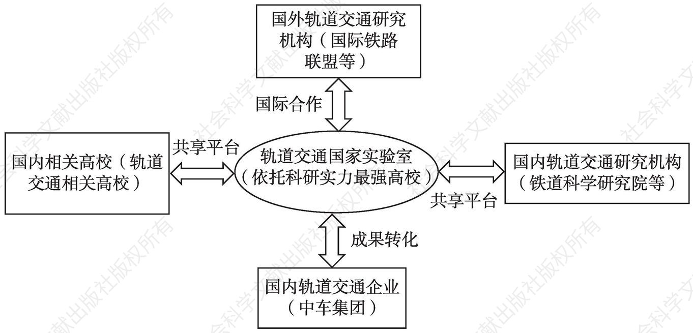 图4-4 未来中国高铁创新体系框架