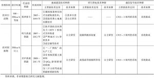 附表7-1 中国高速铁路动车组以外的主要新技术的应用-续表