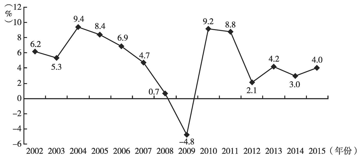 图14 2002~2015年土耳其GDP增长趋势
