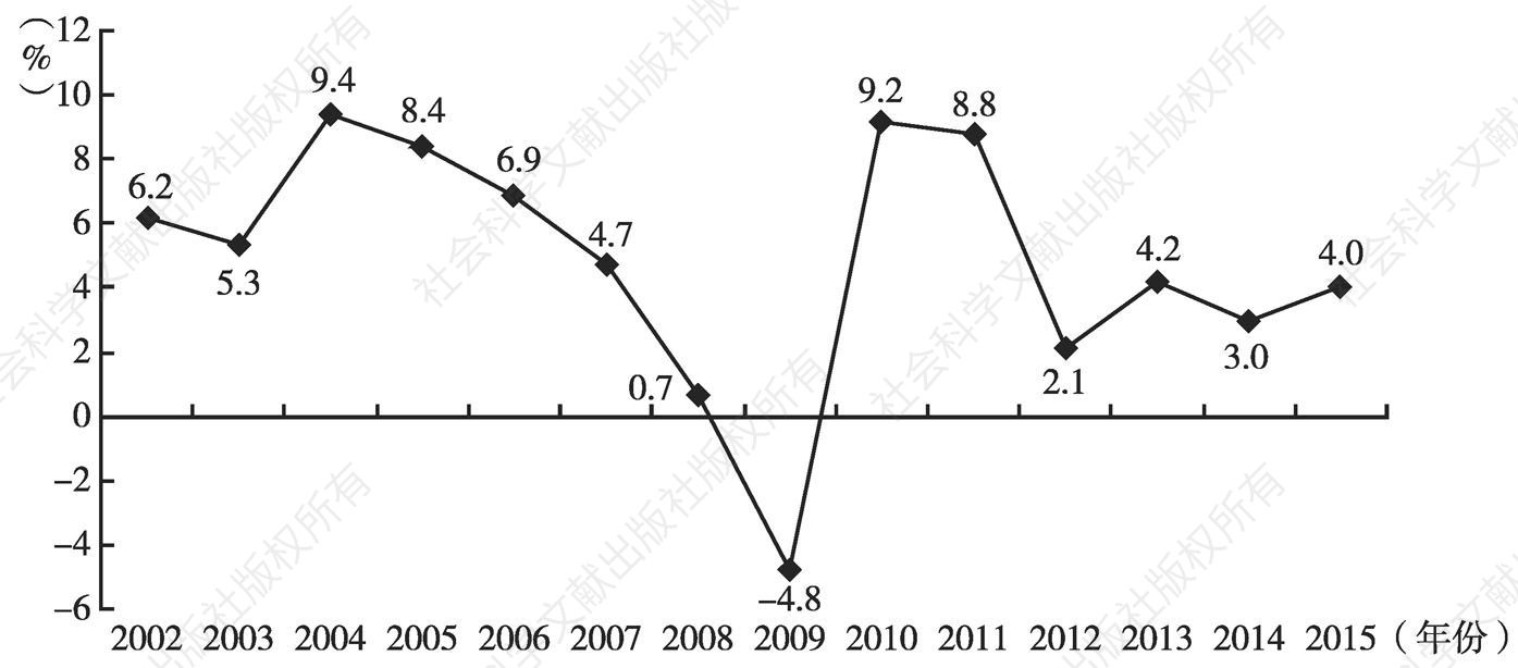 图14 2002～2015年土耳其GDP增长趋势