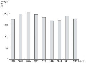 图4-1 2004～2012年我国工业二氧化硫排放量变动趋势情况