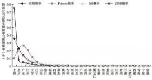 图6-4 跨国公司价值链总体进入中国的空间分布的实测频率与理论概率