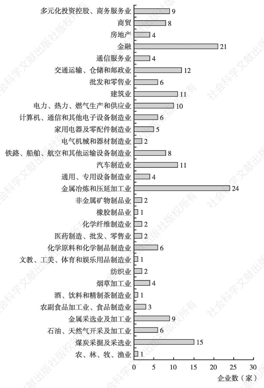 图5 2015年中国企业200强行业分布情况
