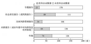 图6 2015年中国企业200强各类报告发布情况