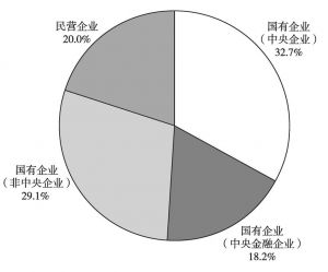 图7 2015年中国企业200强中上市公司发布年报情况（按企业性质分）