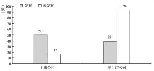 图8 2015年中国企业200强发布社会责任报告（或同类报告）情况（按是否上市）