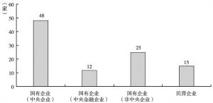 图2 2015年中国企业200强形式维度得分分布（按企业性质分）