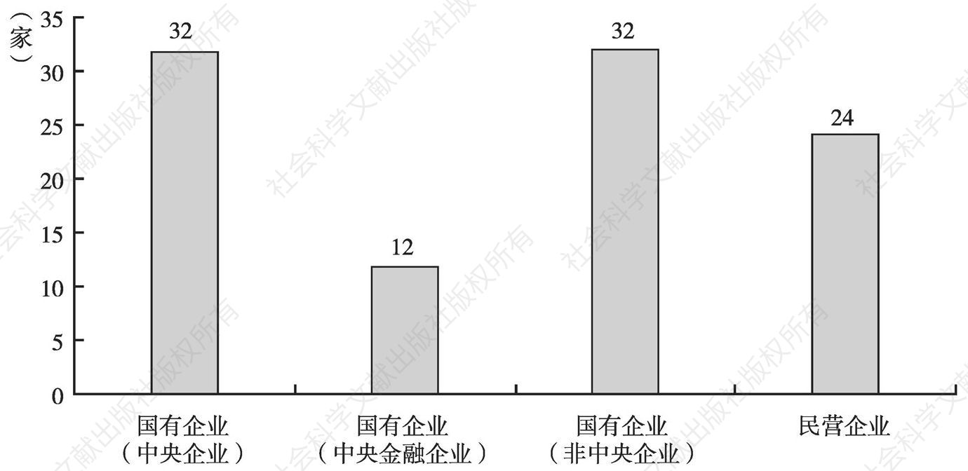 图2 2015年中国企业200强数量维度得分（按企业性质分布）