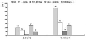 图5 2015年中国企业200强微博文章数量的分布（按是否上市分）