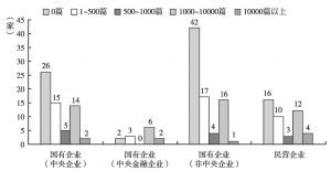 图6 2015年中国企业200强发布微博文章数量的分布（按企业性质分）