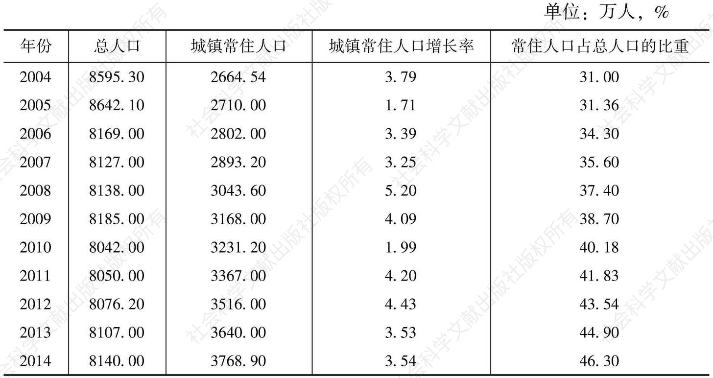 表3 2004～2014年四川省城镇人口和人口城镇化率
