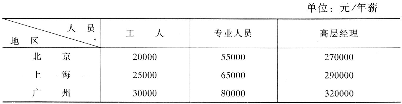 表13 北京、上海、广州三地跨国公司制造业人员工资比较
