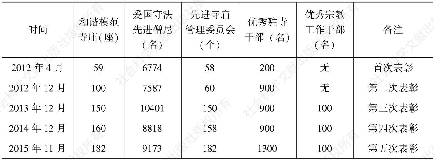 表9-1 历年西藏自治区级统计表