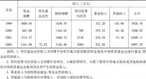 表10-1 1999～2002年中国扶贫基金会财务收入