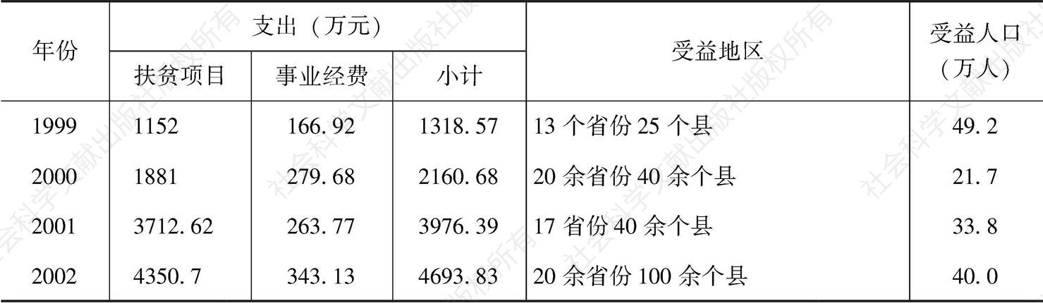 表10-2 1999～2002年中国扶贫基金会财务支出