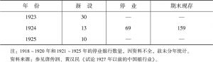 表1 1912～1925年华资银行新设、停业及期末现存数统计-续表