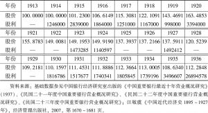 表5 1913～1936年中国银行股票估值及现金股利