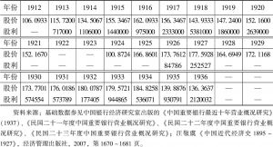 表6 1912～1936年交通银行股票估值及现金股利