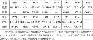 表7 1920～1934年浙江兴业银行股票估值及现金股利