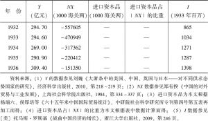 附表 近代中国总供给缺口研究相关数据汇总表-续表2