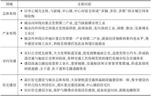 表2 《上海市城市总体规划（1999～2020）》中关于城市布局与交通发展规划的主要内容