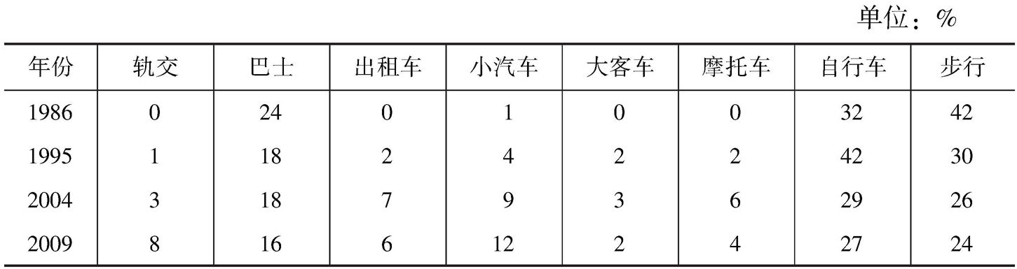 表5 上海市城市客运部门模式分担率变化