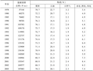 表3 中国一次能源消费量及结构
