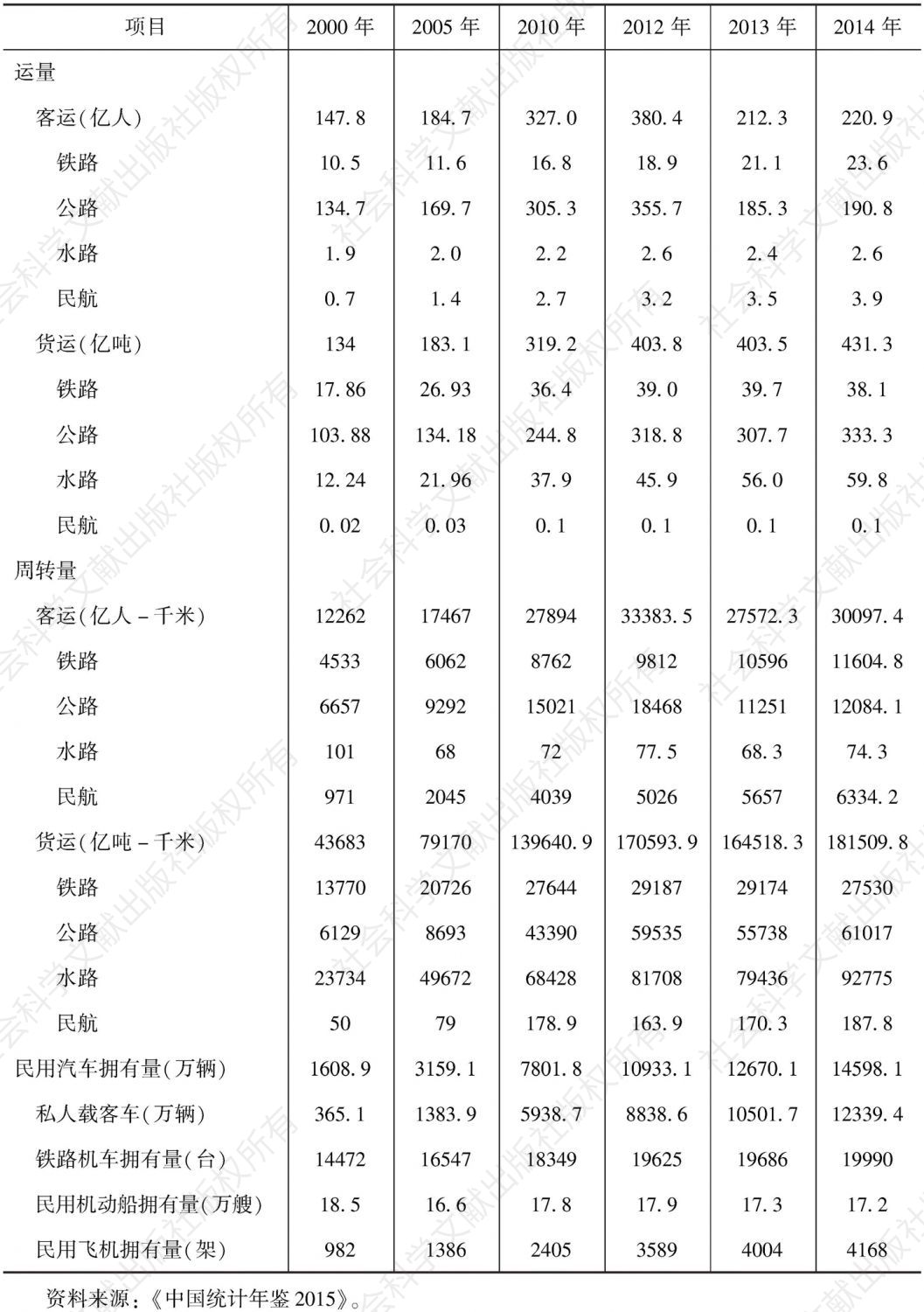 表5 中国各种运输方式运量、周转量和交通工具拥有量
