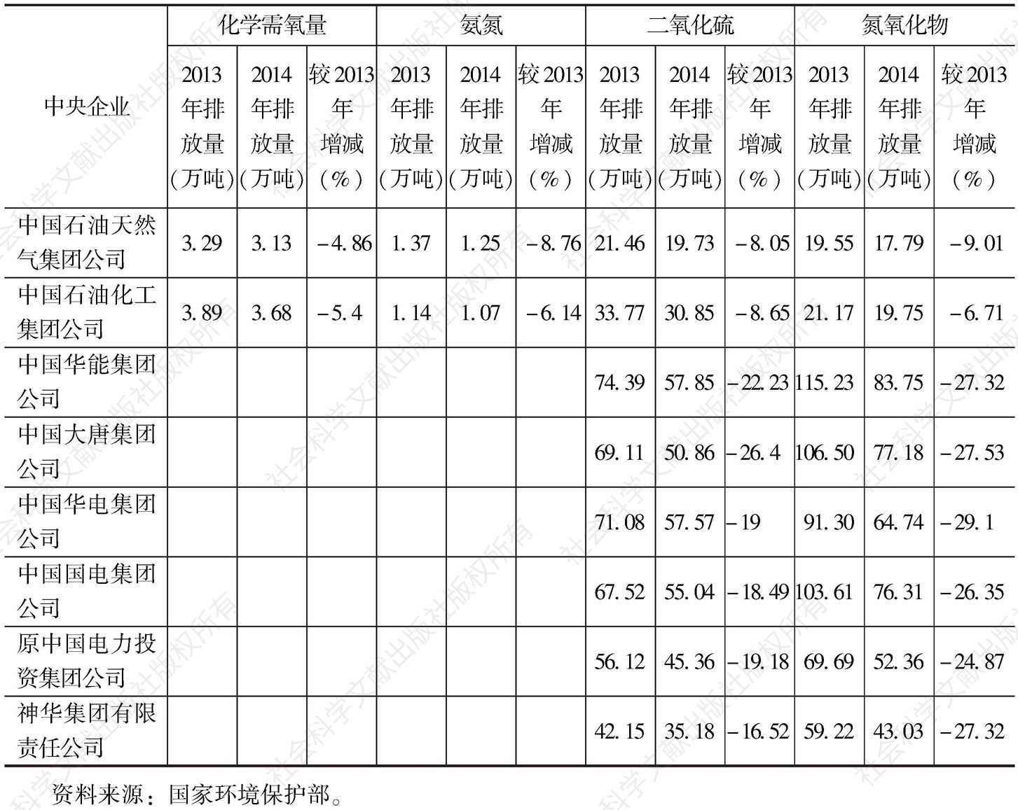 表19 2014年度中国8家中央企业主要污染物减排考核结果
