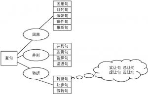 图1-1 现代汉语复句三分法
