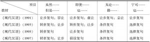 表1-1 现代汉语教科书的相关分类