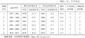 表1-2 1977～2015年中国经济周期的划分